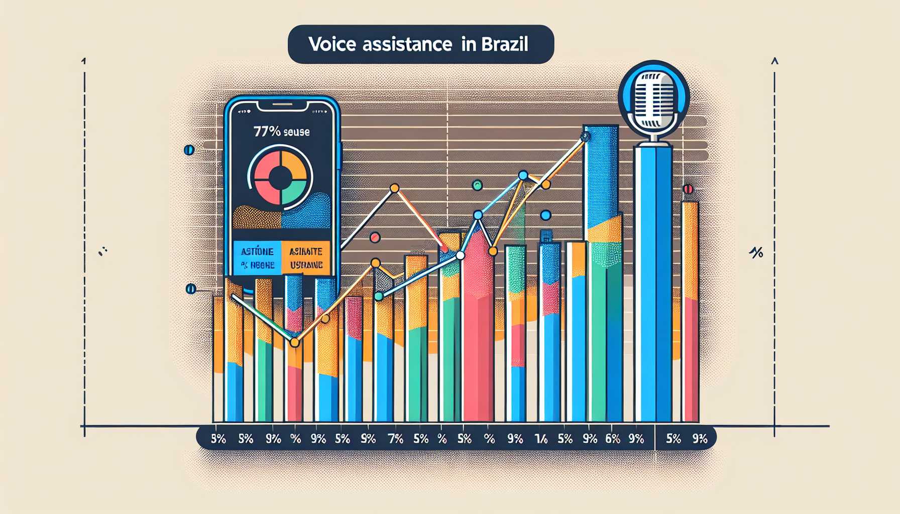 Percentage of Brazilians using voice assistants on mobile devices