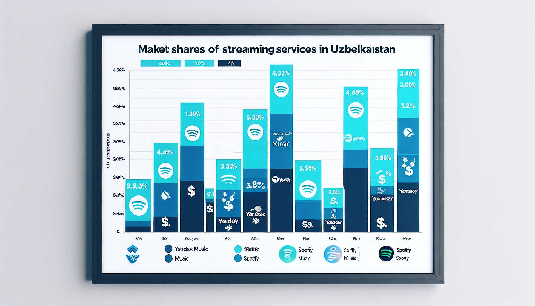 A bar graph showing the market share of different streaming services in Uzbekistan, with Yandex Music in the lead followed by Spotify.